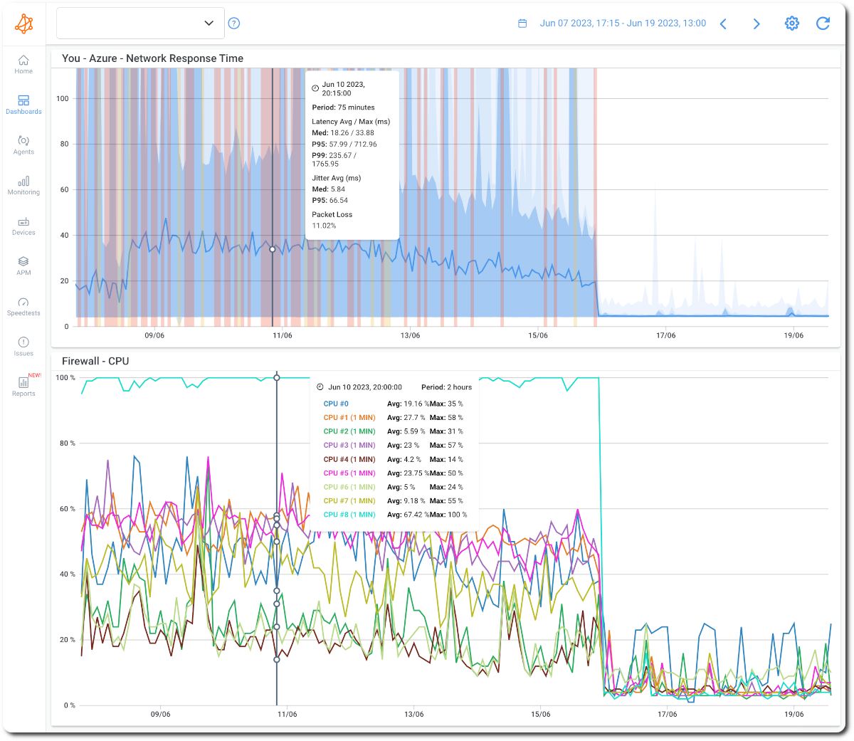 Obkio Network Device Monitoring tool - Graphs